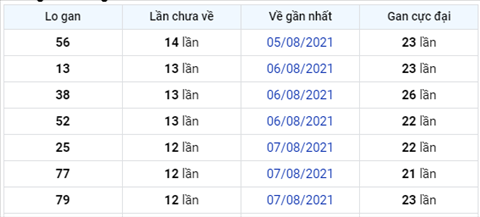 thong-ke-logan-xsmb-thu-6-ngay-20-8-2021 thong-ke-logan-xsmb-thu-6-ngay-20-8-2021