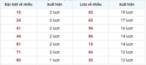 thong-ke-tan-suat-xuat-hien-xsmb-thu-6-ngay-20-8-2021 thong-ke-tan-suat-xuat-hien-xsmb-thu-6-ngay-20-8-2021