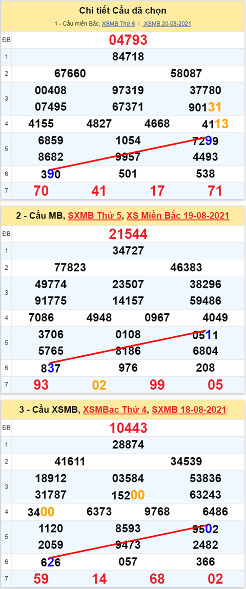 Lô kép XSMB 21082021 - Phân tích số kép Miền Bắc 21-08 thứ 7 hình ảnh 2 Lo kep XSMB 21082021 - Phan tich so kep Mien Bac 21-08 thu 7 hinh anh 2