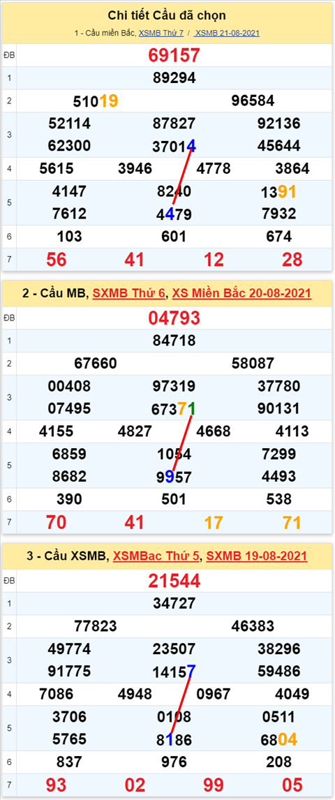 Lô kép XSMB 22082021 - Phân tích số kép Miền Bắc 22-08 chủ nhật hình ảnh 2 Lo kep XSMB 22082021 - Phan tich so kep Mien Bac 22-08 chu nhat hinh anh 2