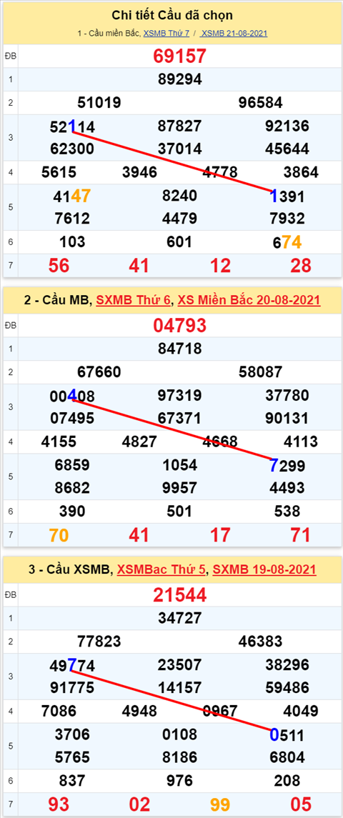 Lô kép XSMB 22082021 - Phân tích số kép Miền Bắc 22-08 chủ nhật hình ảnh Lo kep XSMB 22082021 - Phan tich so kep Mien Bac 22-08 chu nhat hinh anh