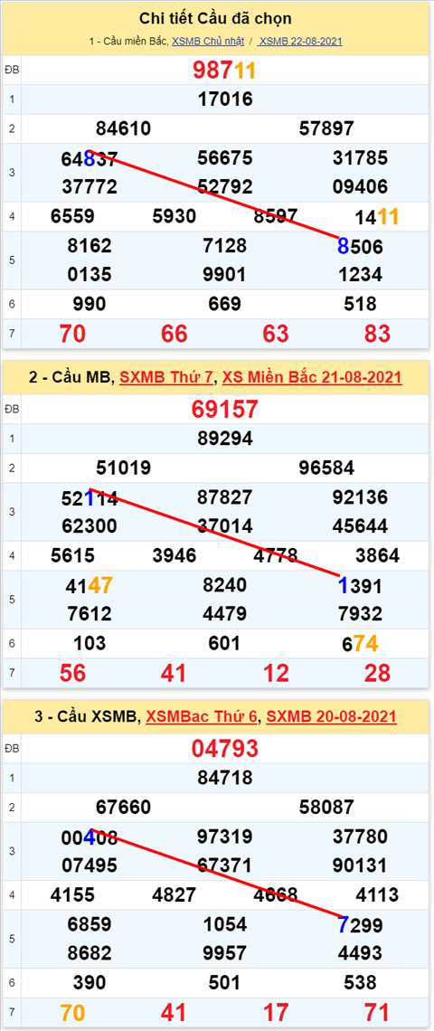 Lô kép XSMB 23082021 - Phân tích số kép Miền Bắc 23-08 thứ 2 hình ảnh 2 Lo kep XSMB 23082021 - Phan tich so kep Mien Bac 23-08 thu 2 hinh anh 2