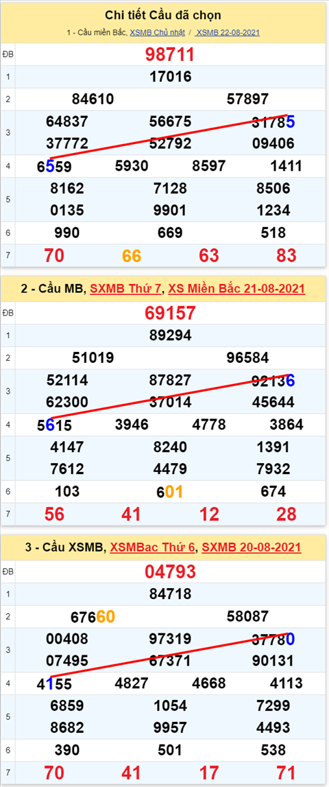 Lô kép XSMB 23082021 - Phân tích số kép Miền Bắc 23-08 thứ 2 hình ảnh Lo kep XSMB 23082021 - Phan tich so kep Mien Bac 23-08 thu 2 hinh anh