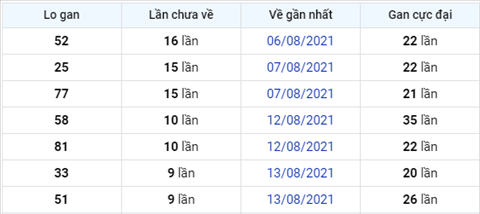 thong-ke-logan-xsmb-thu-2-ngay-23-8-2021 thong-ke-logan-xsmb-thu-2-ngay-23-8-2021