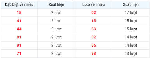 Phân tích XSMB 248 Thứ 3 - Thống kê KQXSMB 24-08 Thứ 3 hình ảnh 2 Phan tich XSMB 248 Thu 3 - Thong ke KQXSMB 24-08 Thu 3 hinh anh 2
