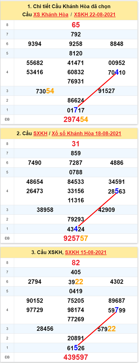 Thống kê XSMT 25082021 - Phân tích Xổ số Miền Trung 25-08 Thứ 4 hình ảnh Thong ke XSMT 25082021 - Phan tich Xo so Mien Trung 25-08 Thu 4 hinh anh