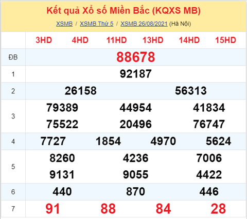 Phân tích XSMB 278 thứ 6 - Thống kê KQXSMB thứ 6 hôm nay hình ảnh Phan tich XSMB 278 thu 6 - Thong ke KQXSMB thu 6 hom nay hinh anh