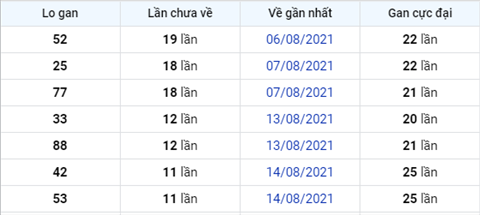 thong-ke-lo-gan-xsmb-thu-5-ngay-26-8-2021-xs thong-ke-lo-gan-xsmb-thu-5-ngay-26-8-2021-xs