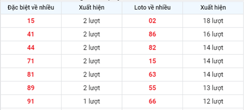 thong-ke-tan-suat-xuat-hien-xsmb-thu-5-ngay-26-8-2021 thong-ke-tan-suat-xuat-hien-xsmb-thu-5-ngay-26-8-2021