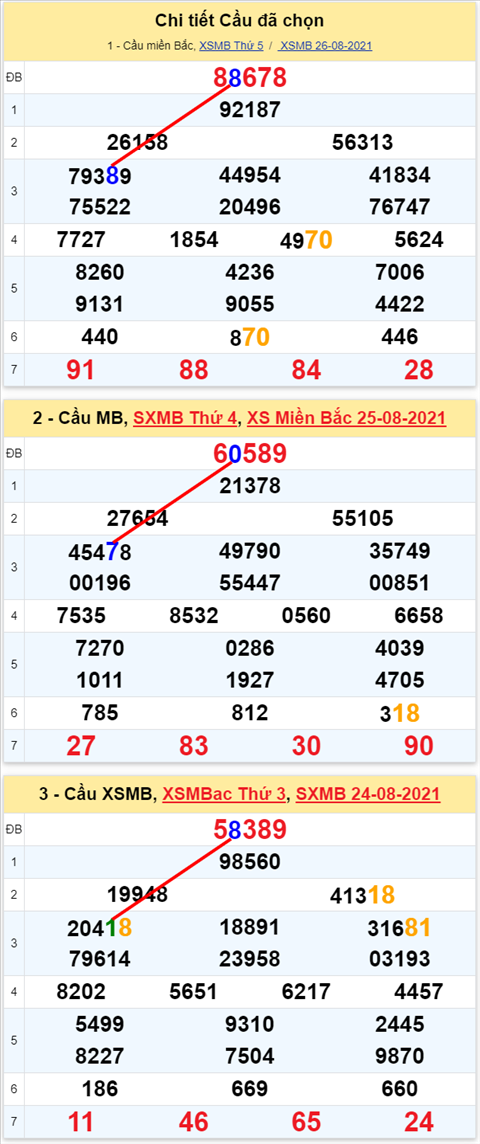 Lô kép XSMB 27082021 - Phân tích số kép Miền Bắc 27-08 thứ 6 hình ảnh 2 Lo kep XSMB 27082021 - Phan tich so kep Mien Bac 27-08 thu 6 hinh anh 2