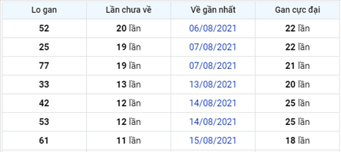 thong-ke-lo-gan-xsmb-thu-6-ngay-27-8-2021-xs thong-ke-lo-gan-xsmb-thu-6-ngay-27-8-2021-xs