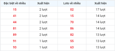 thong-ke-tan-suat-xuat-hien-xsmb-thu-6-ngay-27-8-2021 thong-ke-tan-suat-xuat-hien-xsmb-thu-6-ngay-27-8-2021