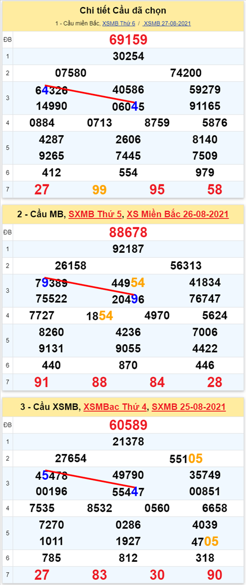 Lô kép XSMB 28082021 - Phân tích số kép Miền Bắc 28-08 thứ 7 hình ảnh 2 Lo kep XSMB 28082021 - Phan tich so kep Mien Bac 28-08 thu 7 hinh anh 2