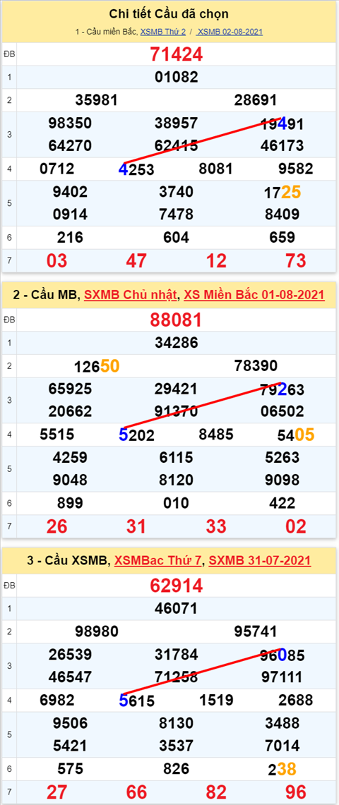 Lo kep XSMB 03082021 - Phan tich so kep Mien Bac 03-08 thu 3 hinh anh 2
