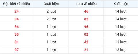 thong-ke-tan-suat-xuat-hien-xsmb-thu-3-ngay-3-8-2021 thong-ke-tan-suat-xuat-hien-xsmb-thu-3-ngay-3-8-2021