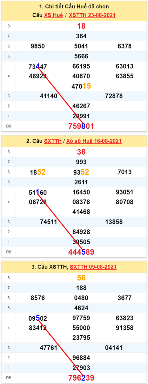 Thống kê XSMT 30082021 - Phân tích Xổ số Miền Trung 30-08 Thứ 3 hình ảnh 2 Thong ke XSMT 30082021 - Phan tich Xo so Mien Trung 30-08 Thu 3 hinh anh 2