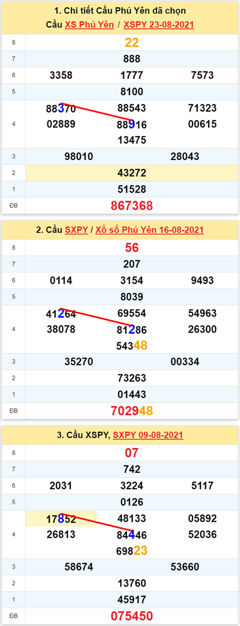 Thống kê XSMT 30082021 - Phân tích Xổ số Miền Trung 30-08 Thứ 3 hình ảnh Thong ke XSMT 30082021 - Phan tich Xo so Mien Trung 30-08 Thu 3 hinh anh