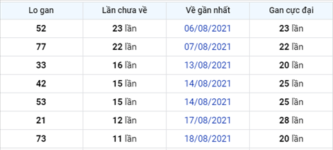 thong-ke-lo-gan-xsmb-thu-2-ngay-30-8-2021-xs thong-ke-lo-gan-xsmb-thu-2-ngay-30-8-2021-xs