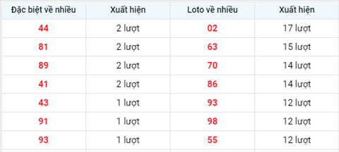 thong-ke-tan-suat-xuat-hien-xsmb-thu-2-ngay-30-8-2021-xs thong-ke-tan-suat-xuat-hien-xsmb-thu-2-ngay-30-8-2021-xs