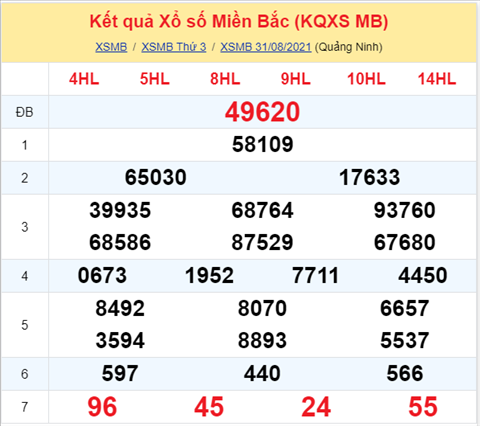 Phân tích XSMB 019 Thứ 4 - Thống kê KQXSMB hôm nay 0109 hình ảnh Phan tich XSMB 019 Thu 4 - Thong ke KQXSMB hom nay 0109 hinh anh