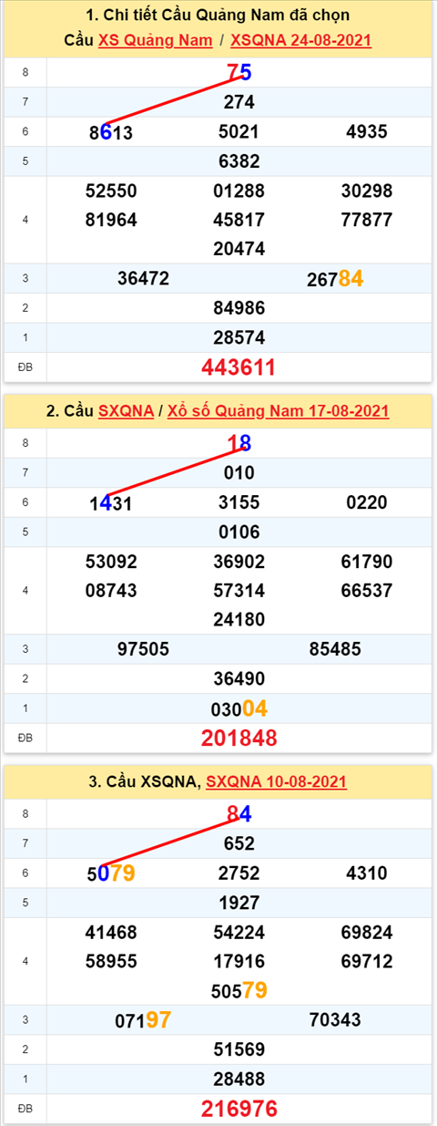 Thong ke XSMT 31082021 - Phan tich Xo so Mien Trung 31-08 Thu 3 hinh anh 2