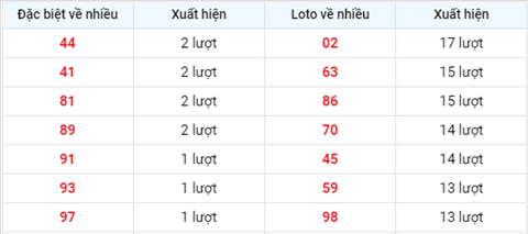 thong-ke-tan-suat-xuat-hien-xsmb-thu-3-ngay-31-8-2021 thong-ke-tan-suat-xuat-hien-xsmb-thu-3-ngay-31-8-2021