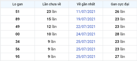 thong-ke-lo-gan-xsmb-thu-4-ngay-4-8-2021-xs thong-ke-lo-gan-xsmb-thu-4-ngay-4-8-2021-xs