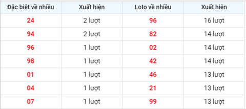 thong-ke-tan-suat-xuat-hien-xsmb-thu-4-ngay-4-8-2021-xs thong-ke-tan-suat-xuat-hien-xsmb-thu-4-ngay-4-8-2021-xs