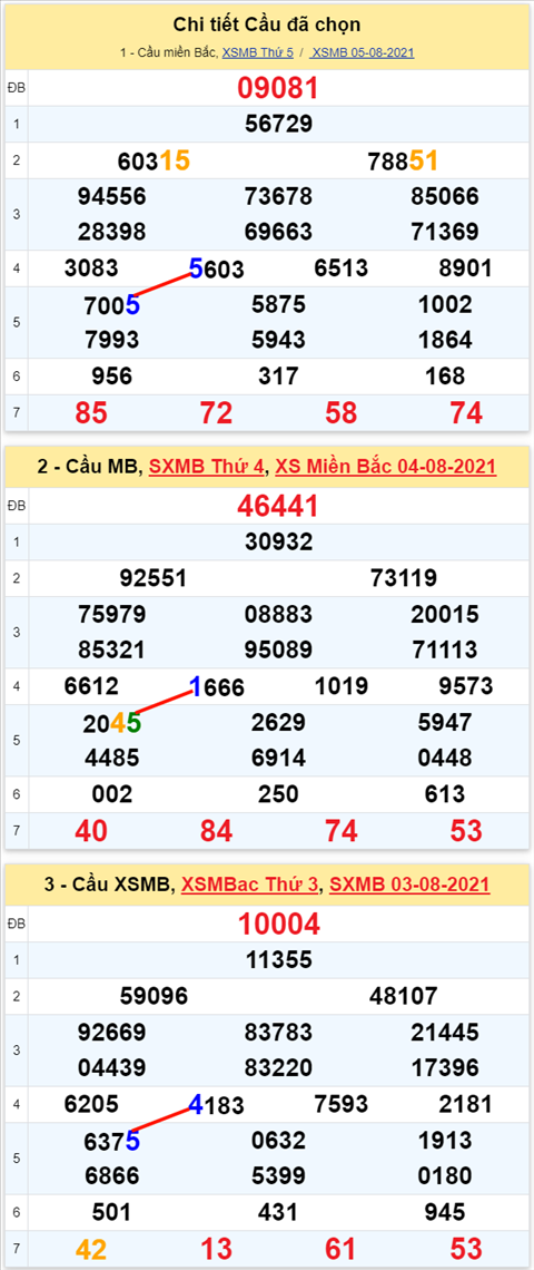 Lô kép XSMB 06082021 - Phân tích số kép Miền Bắc 06-08 thứ 6 hình ảnh Lo kep XSMB 06082021 - Phan tich so kep Mien Bac 06-08 thu 6 hinh anh