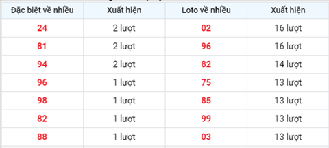 thong-ke-tan-suat-xuat-hien-xsmb-thu-6-ngay-6-8-2021 thong-ke-tan-suat-xuat-hien-xsmb-thu-6-ngay-6-8-2021