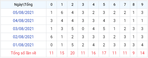 thong-ke-theo-tong-XSMB-thu-6-ngay-6-8-2021 thong-ke-theo-tong-XSMB-thu-6-ngay-6-8-2021