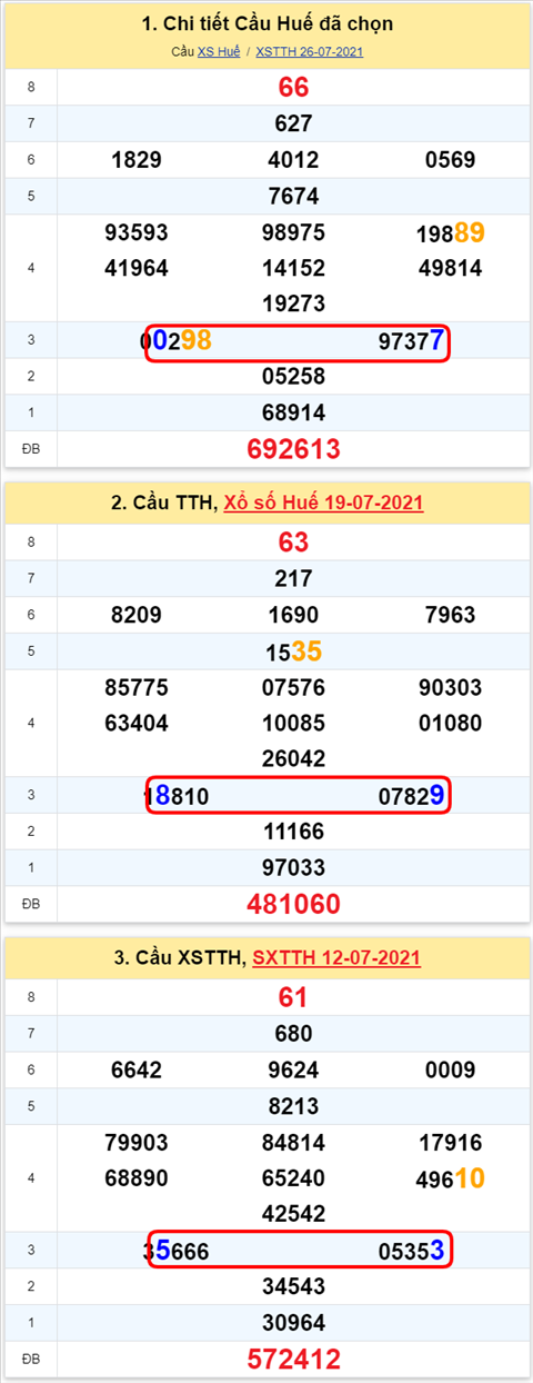Thống kê XSMT 09082021 - Phân tích Xổ số Miền Trung 09-08 Thứ 2 hình ảnh 2 Thong ke XSMT 09082021 - Phan tich Xo so Mien Trung 09-08 Thu 2 hinh anh 2