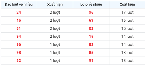 thong-ke-tan-suat-xuat-hien-xsmb-thu-2-ngay-9-8-2021 thong-ke-tan-suat-xuat-hien-xsmb-thu-2-ngay-9-8-2021