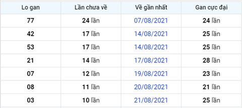 thong-ke-logan-xsmb-thu-4-ngay-1-9-2021.xs thong-ke-logan-xsmb-thu-4-ngay-1-9-2021.xs