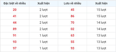 thong-ke-tan-suat-xuat-hien-xsmb-thu-4-ngay-1-9-2021-xs thong-ke-tan-suat-xuat-hien-xsmb-thu-4-ngay-1-9-2021-xs