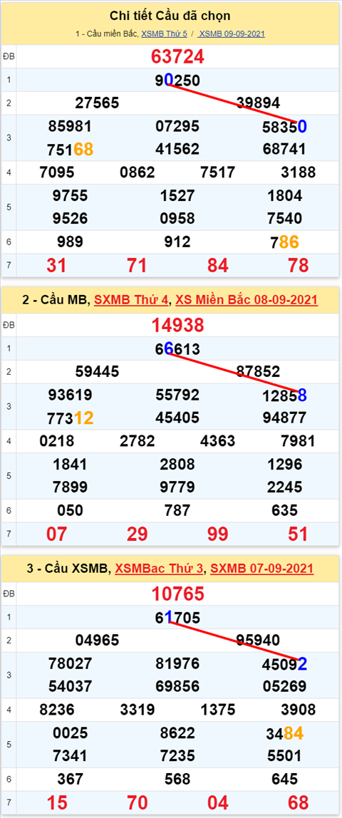 Lô kép XSMB 10092021 - Phân tích số kép Miền Bắc 10-09 thứ 6 hình ảnh Lo kep XSMB 10092021 - Phan tich so kep Mien Bac 10-09 thu 6 hinh anh
