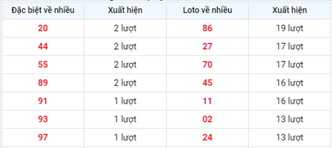 Phân tích XSMB 109 thứ 6 - Thống kê KQXSMB thứ 6 ngày 10-09 hình ảnh 2 Phan tich XSMB 109 thu 6 - Thong ke KQXSMB thu 6 ngay 10-09 hinh anh 2