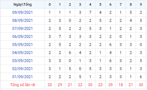 Phân tích XSMB 109 thứ 6 - Thống kê KQXSMB thứ 6 ngày 10-09 hình ảnh 3 Phan tich XSMB 109 thu 6 - Thong ke KQXSMB thu 6 ngay 10-09 hinh anh 3