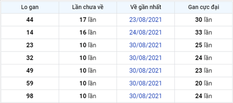 Phân tích XSMB 109 thứ 6 - Thống kê KQXSMB thứ 6 ngày 10-09 hình ảnh 4 Phan tich XSMB 109 thu 6 - Thong ke KQXSMB thu 6 ngay 10-09 hinh anh 4