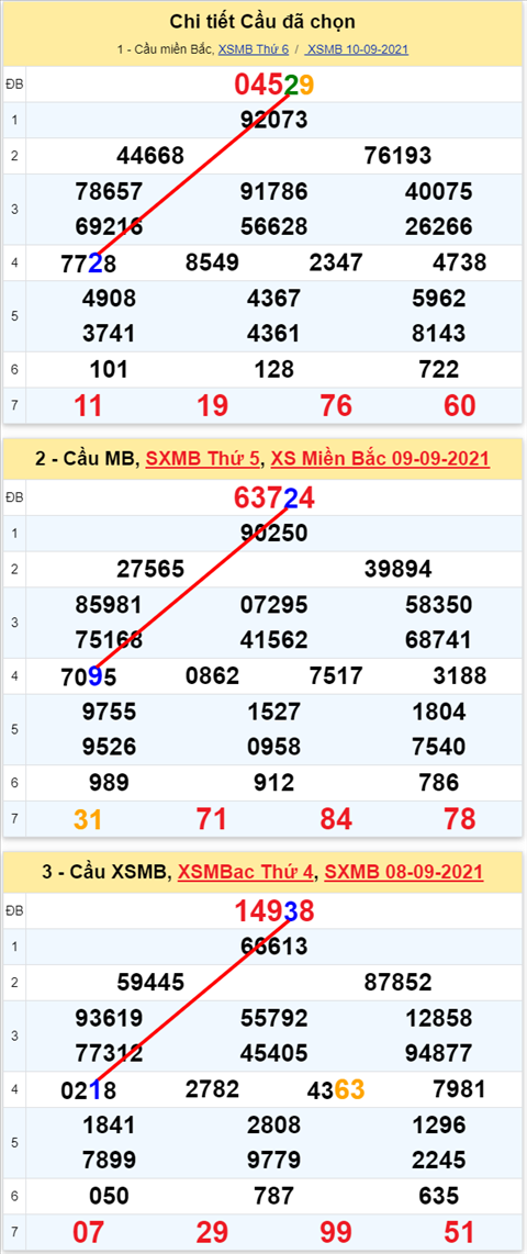 Lô kép XSMB 11092021 - Phân tích số kép Miền Bắc 11-09 thứ 7 hình ảnh 2 Lo kep XSMB 11092021 - Phan tich so kep Mien Bac 11-09 thu 7 hinh anh 2