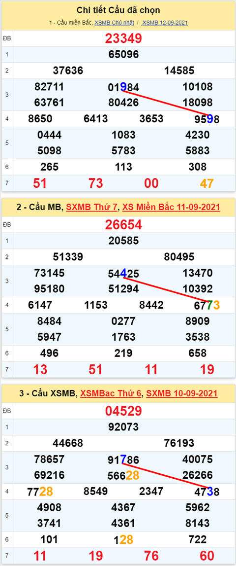 Lô kép XSMB 13092021 - Phân tích số kép Miền Bắc 13-09 thứ 2 hình ảnh 2 Lo kep XSMB 13092021 - Phan tich so kep Mien Bac 13-09 thu 2 hinh anh 2