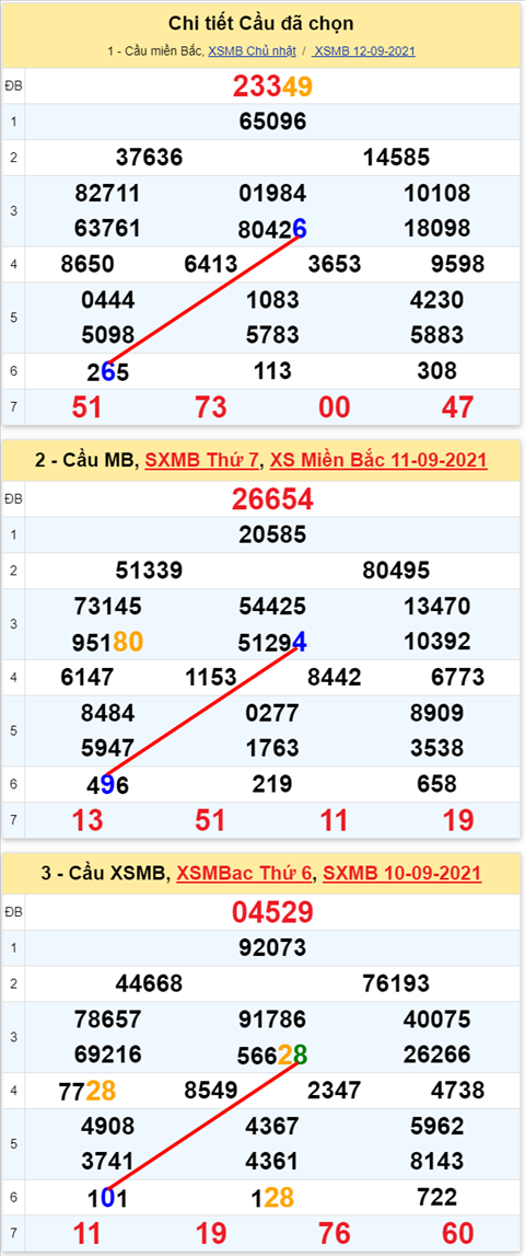 Lô kép XSMB 13092021 - Phân tích số kép Miền Bắc 13-09 thứ 2 hình ảnh Lo kep XSMB 13092021 - Phan tich so kep Mien Bac 13-09 thu 2 hinh anh