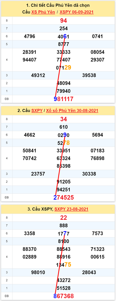 Thống kê XSMT 13092021 - Phân tích Xổ số Miền Trung 13-09 Thứ 2 hình ảnh Thong ke XSMT 13092021 - Phan tich Xo so Mien Trung 13-09 Thu 2 hinh anh