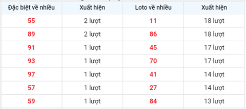 thong-ke-tan-suat-xuat-hien-xsmb-thu-2-ngay-13-9-2021