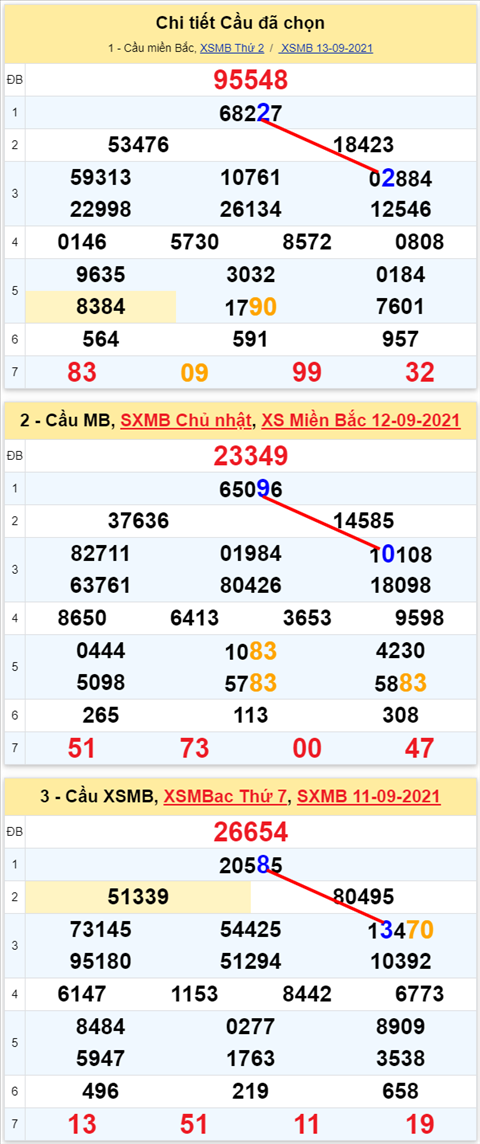 Lô kép XSMB 14092021 - Phân tích số kép Miền Bắc 14-09 thứ 3 hình ảnh 2 Lo kep XSMB 14092021 - Phan tich so kep Mien Bac 14-09 thu 3 hinh anh 2