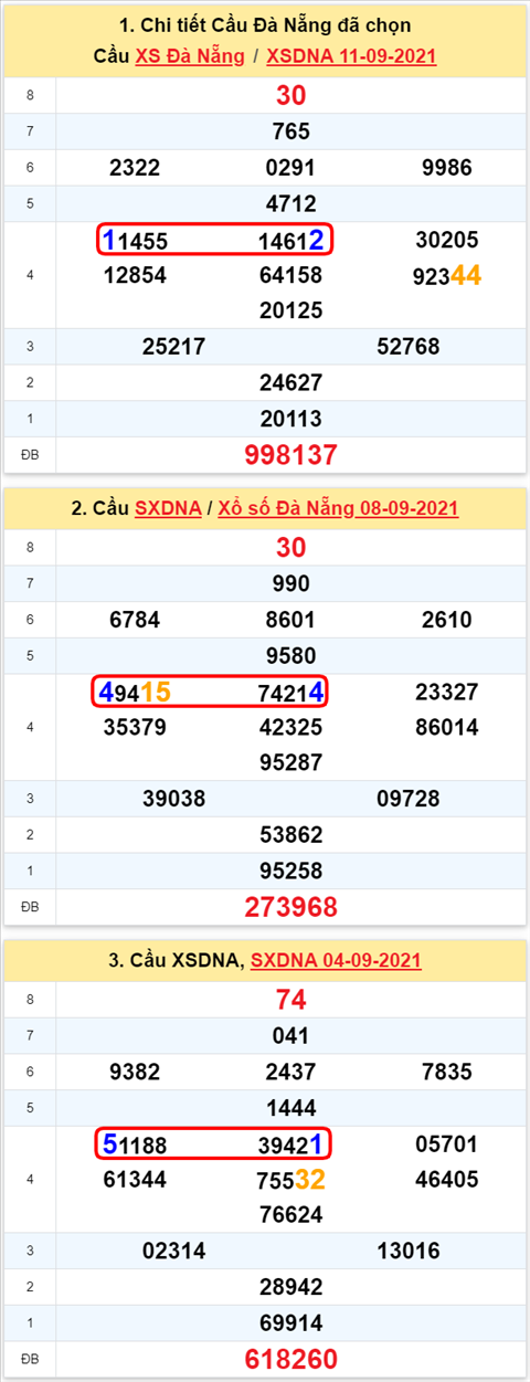 Thống kê XSMT 15092021 - Phân tích Xổ số Miền Trung 15-09 Thứ 4 hình ảnh 2 Thong ke XSMT 15092021 - Phan tich Xo so Mien Trung 15-09 Thu 4 hinh anh 2