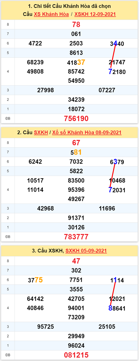 Thống kê XSMT 15092021 - Phân tích Xổ số Miền Trung 15-09 Thứ 4 hình ảnh Thong ke XSMT 15092021 - Phan tich Xo so Mien Trung 15-09 Thu 4 hinh anh