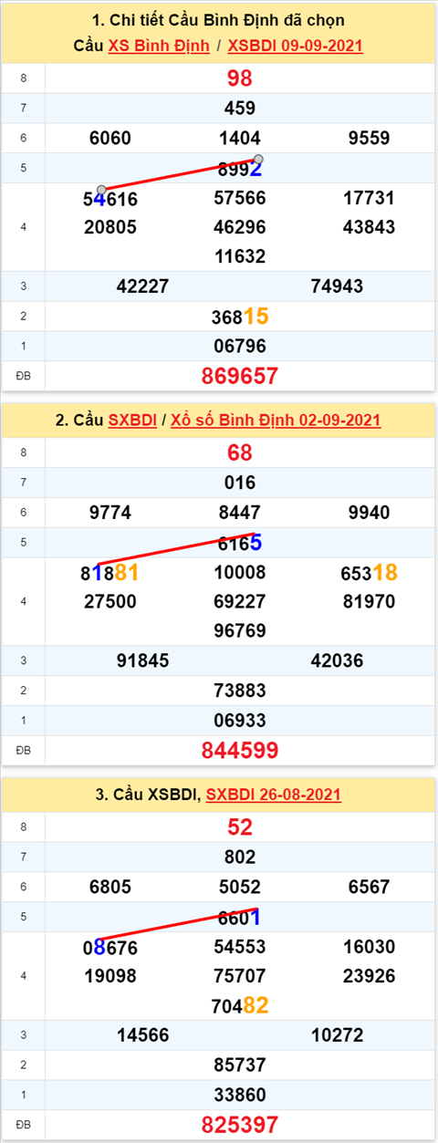 Thống kê XSMT 16092021 - Phân tích Xổ số Miền Trung 16-09 Thứ 5 hình ảnh Thong ke XSMT 16092021 - Phan tich Xo so Mien Trung 16-09 Thu 5 hinh anh