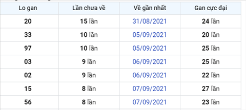 thong-ke-logan-xsmb-thu-5-ngay-16-9-2021 thong-ke-logan-xsmb-thu-5-ngay-16-9-2021