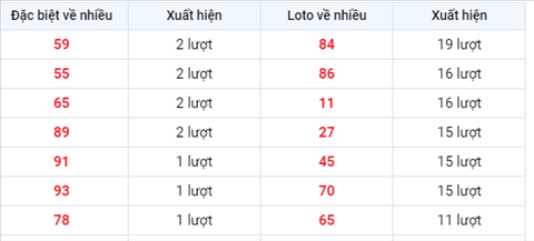 thong-ke-tan-suat-xuat-hien-xsmb-thu-5-ngay-16-9-2021 thong-ke-tan-suat-xuat-hien-xsmb-thu-5-ngay-16-9-2021